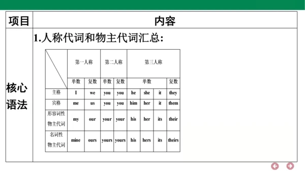 外研版（三年级起点）英语六年级上册期中复习 单元归纳·知识梳理  课件(共44张PPT)