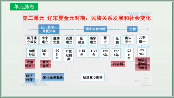 第二单元 辽宋夏金元时期：民族关系发展和社会变化  单元复习课件