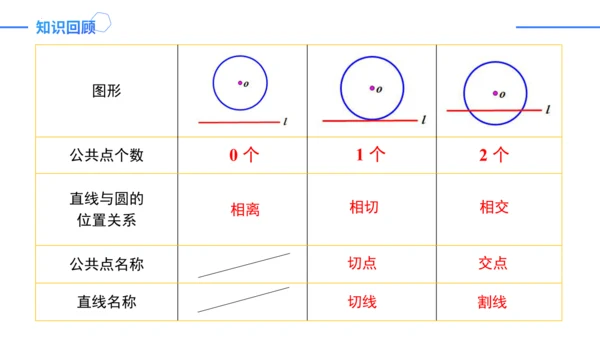 24.2.2.2切线的判定与性质  课件（共30张PPT）