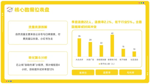 黄色卡通风美术培训机构季度营销复盘报告PPT模板