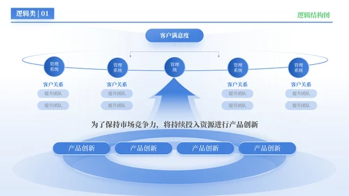 蓝色简约风逻辑结构PPT版式合集
