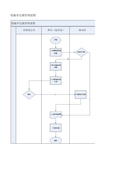 标准化供电所设备评定级管理工作流程