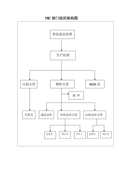 PMC部门组织架构图