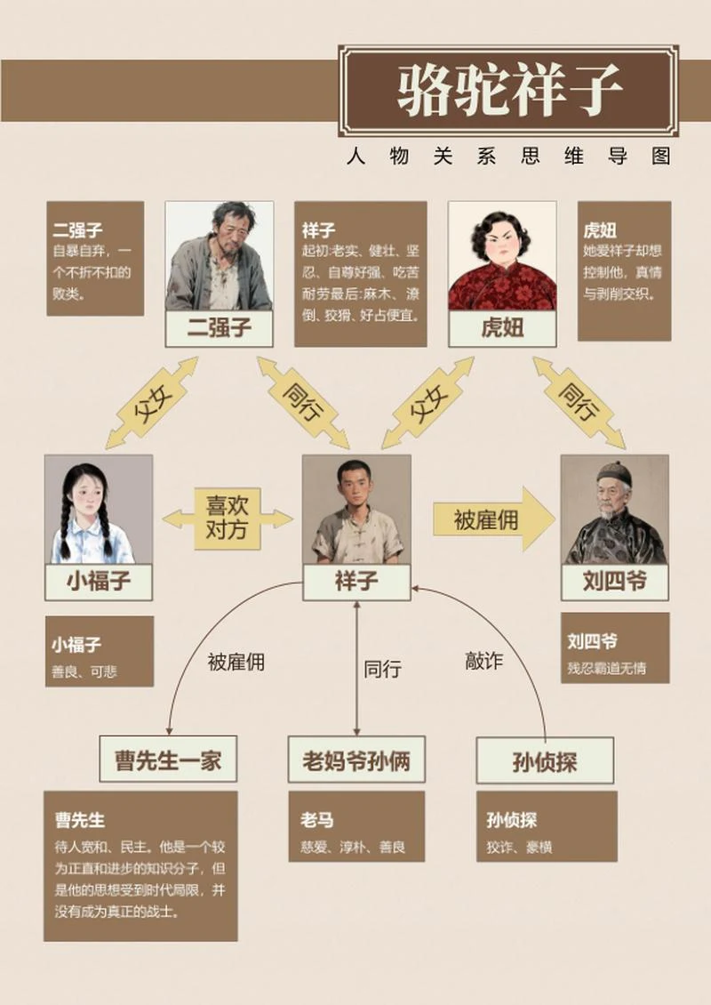 人物关系-骆驼祥子名著复古思维导图word模板
