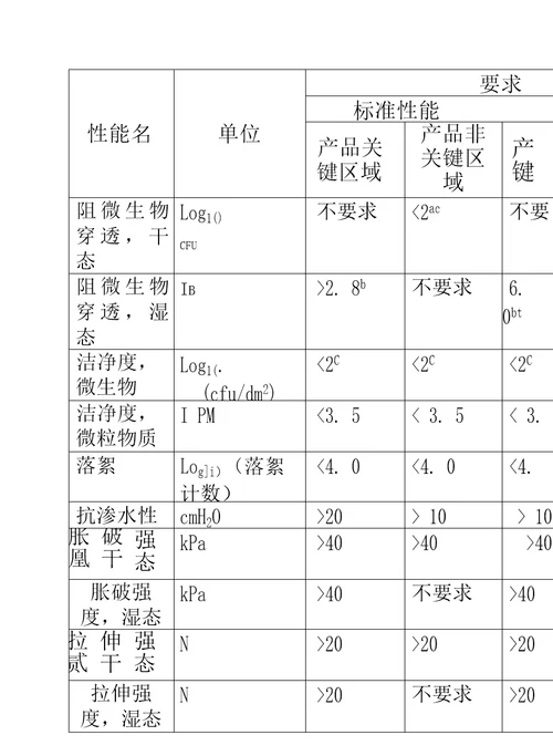 3一次性使用手术衣第二类产品注册技术审査指导原则