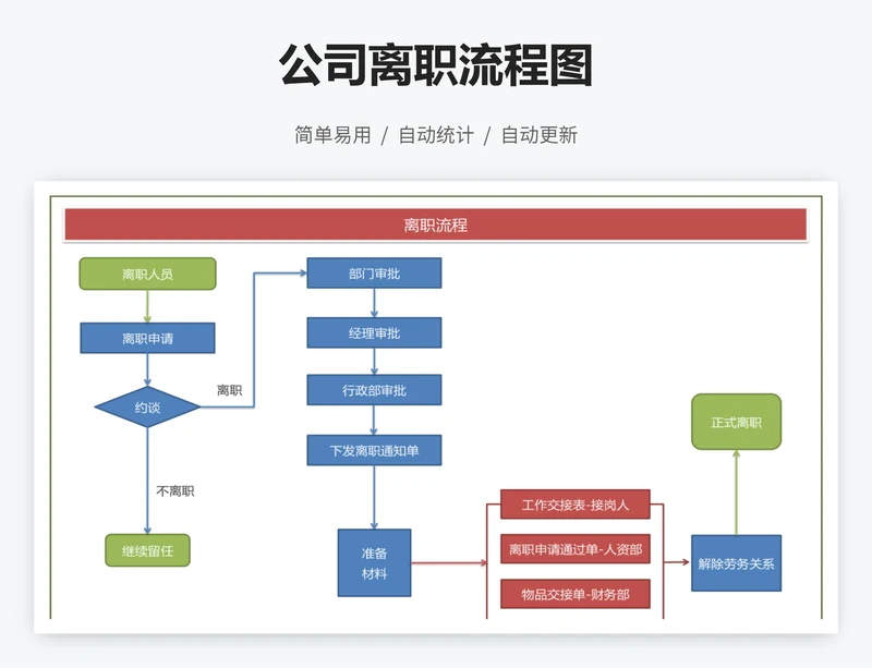 公司离职流程图