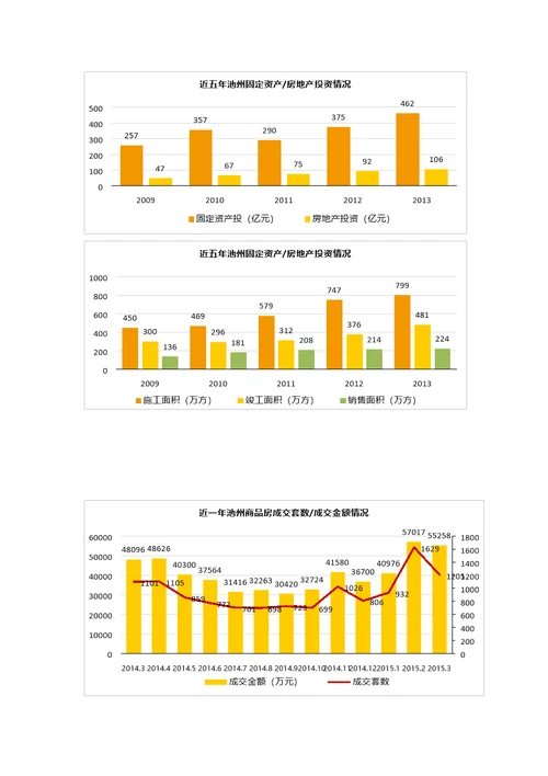 楼地块可行性分析报告