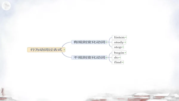 外研七下Module8 Unit 1 课件（实验PPT版）
