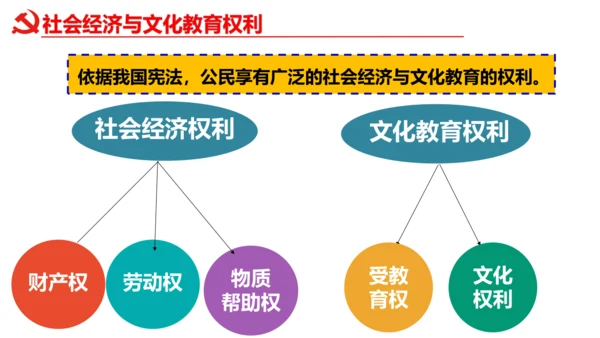 3.1公民基本权利 课件（48张PPT）