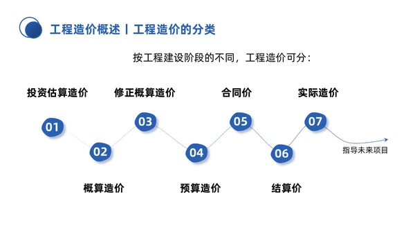 蓝色微粒体商务简约工程招投标与合同管理培训课件PPT招标