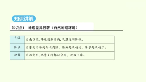 5.0 中国的地理差异（课件40张）- 人教版地理八年级下册