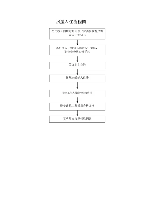 房屋入住流程图.docx