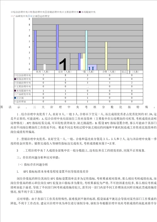 某房地产公司绩效考核分析报告