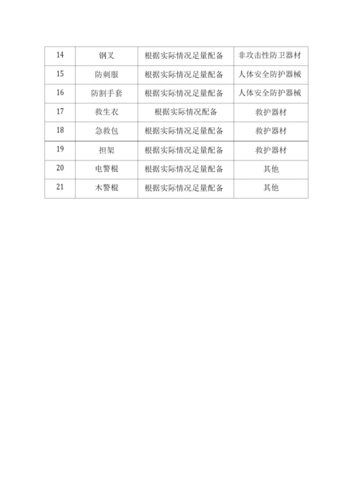 安保服务所需设备及警用器材清单.docx