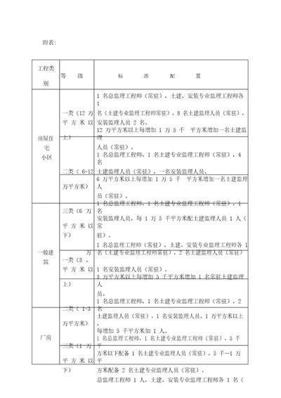 附表监理人员配备标准表