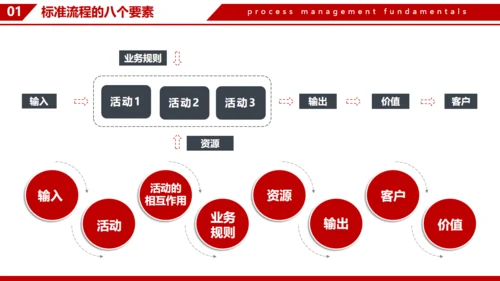 企业流程管理基本知识通用PPT模板