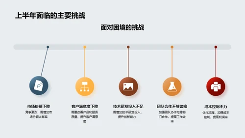 驶向成功的半程回顾