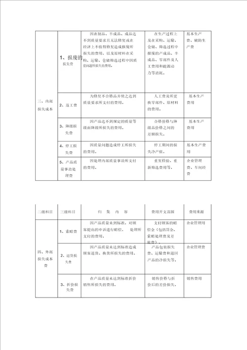 质量成本管理规定