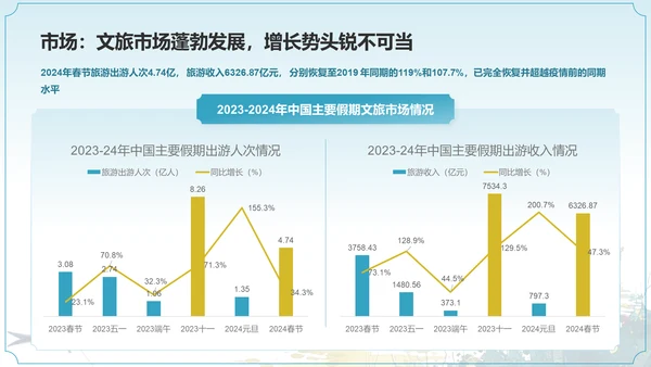 2024中国文旅产业发展趋势报告