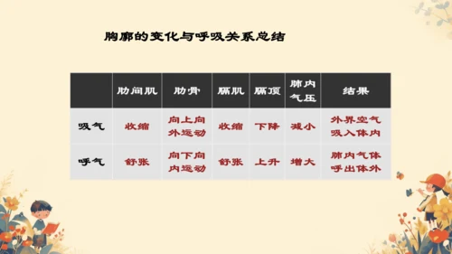 人教版（新课程标准）七年级下册4.3.2 发生在肺内的气体交换课件(共20张PPT)