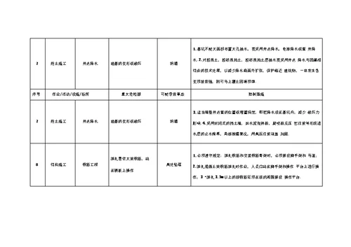 施工现场重大危险源和控制措施清单