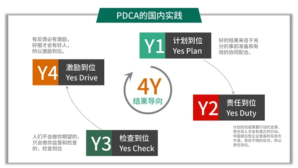 简约商务风pdca循环图管理案例PPT模板