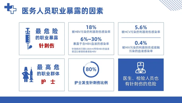蓝色简约商务医务人员职业暴露院感安全培训课件PPT模板
