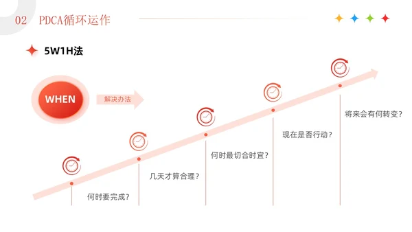红色3D简约商务风企业PDCA循环工作方法培训课件PPT模板pdca