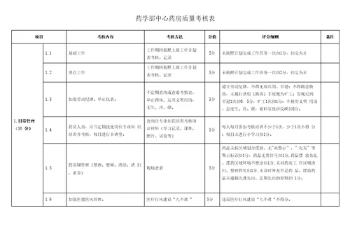 定稿中心药房质量考核标准