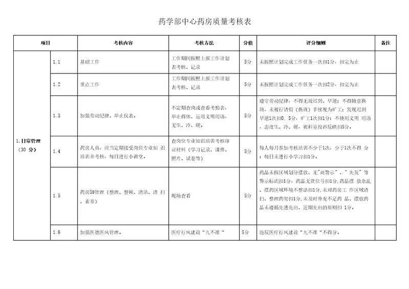 定稿中心药房质量考核标准