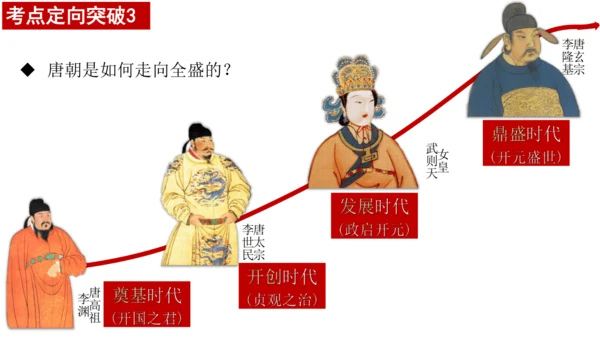 七下历史第一单元隋唐时期：繁荣与开放的时代  单元复习课件（30张PPT）
