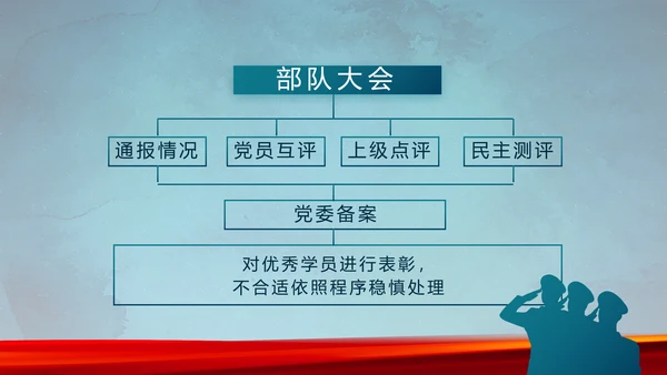 部队军事年终工作总结汇报动态PPT