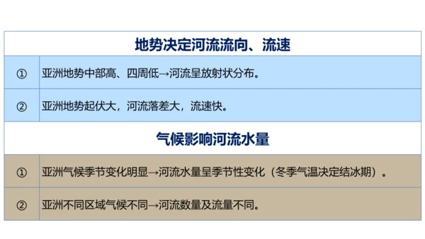 第六章 我们生活的大洲—亚洲（串讲课件59张）-七年级地理下学期期末考点大串讲（人教版）