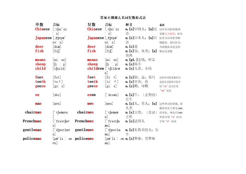 精选常见不规则名词复数形式表