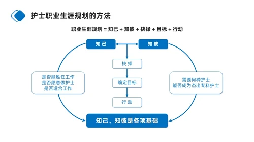 蓝色商务简约护士职业生涯规划PPT模板职业规划
