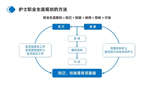 蓝色商务简约护士职业生涯规划PPT模板职业规划