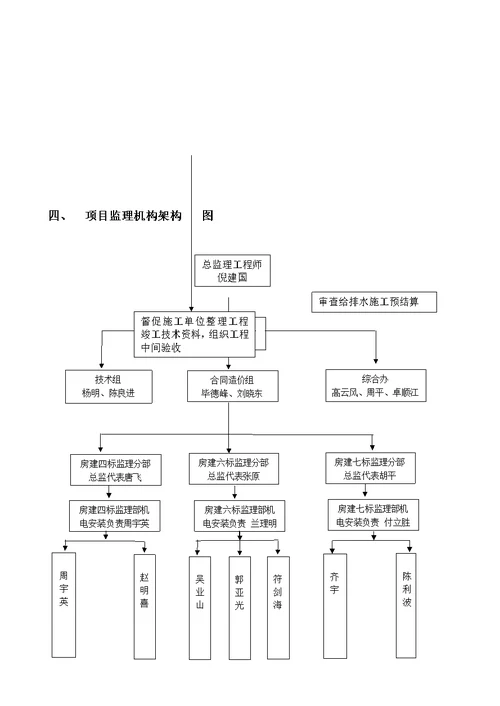 给排水监理细则