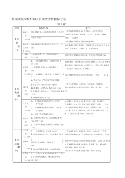 鞍湖实验学校后勤人员绩效考核指标方案