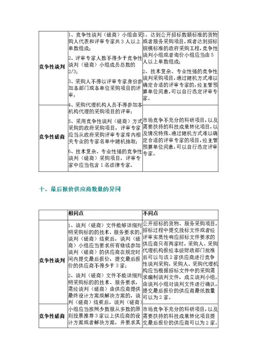 ppp项目中竞争性谈判与竞争性磋商区别