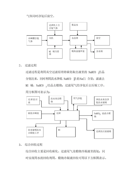 制碱工艺介绍