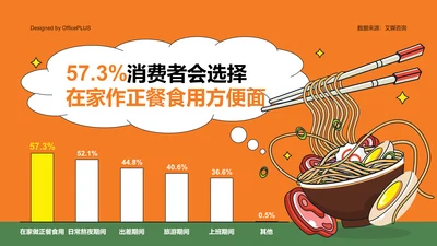 57.3%消费者会选择在家作正餐食用方便面