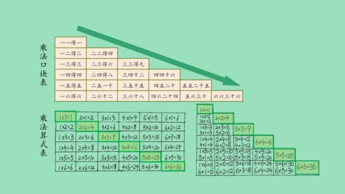 （2023秋新插图）人教版二年级数学上册 4 表内乘法（一）整理和复习（第1课时）（课件）(共45张