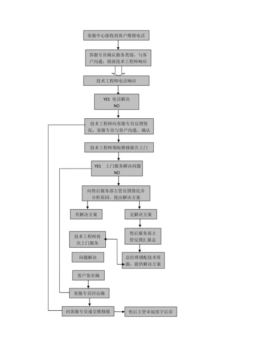 厨房设备售后服务计划及承诺.docx