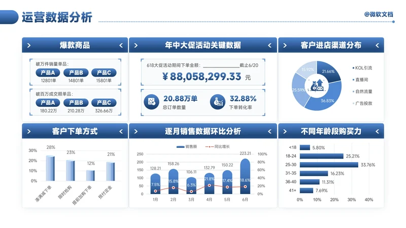 蓝色商务风运营数据分析看板-10