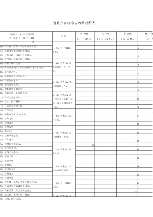 鲁班尺各标准吉凶数对照表实用