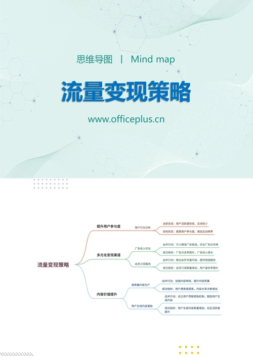 流量变现策略知识分享思维导图