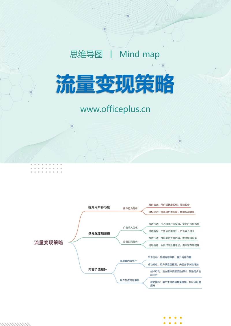 流量变现策略知识分享思维导图