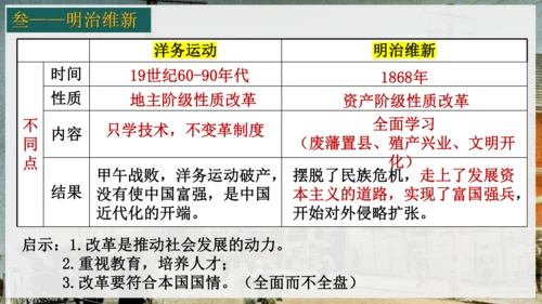 第4课日本明治维新  课件（24张PPT）