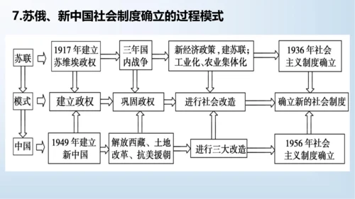 第三单元 第一次世界大战和战后初期的世界   单元复习课件