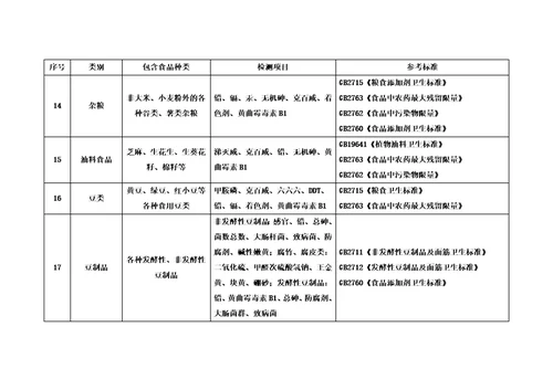 分类食品对应检测项目与国标汇总